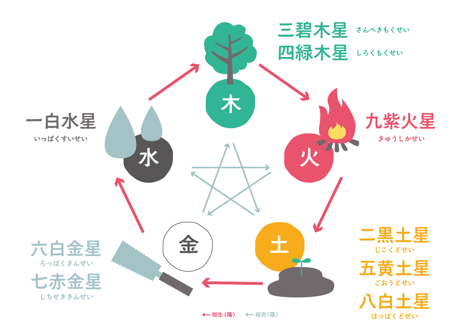 吉方位と凶方位とは？